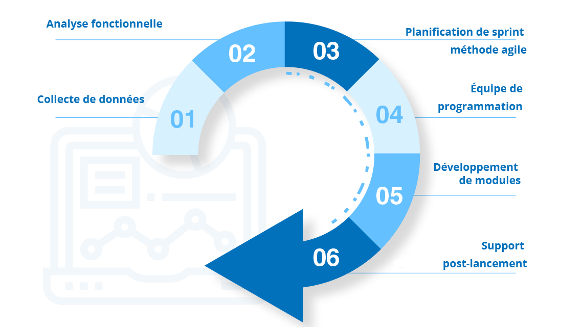 Méthodologie d’intranet sur mesure chez Illusion Studio 