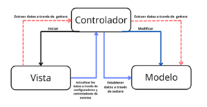 Arquitectura y metodología de un frameworks - MVC Modelo Vista Controlador